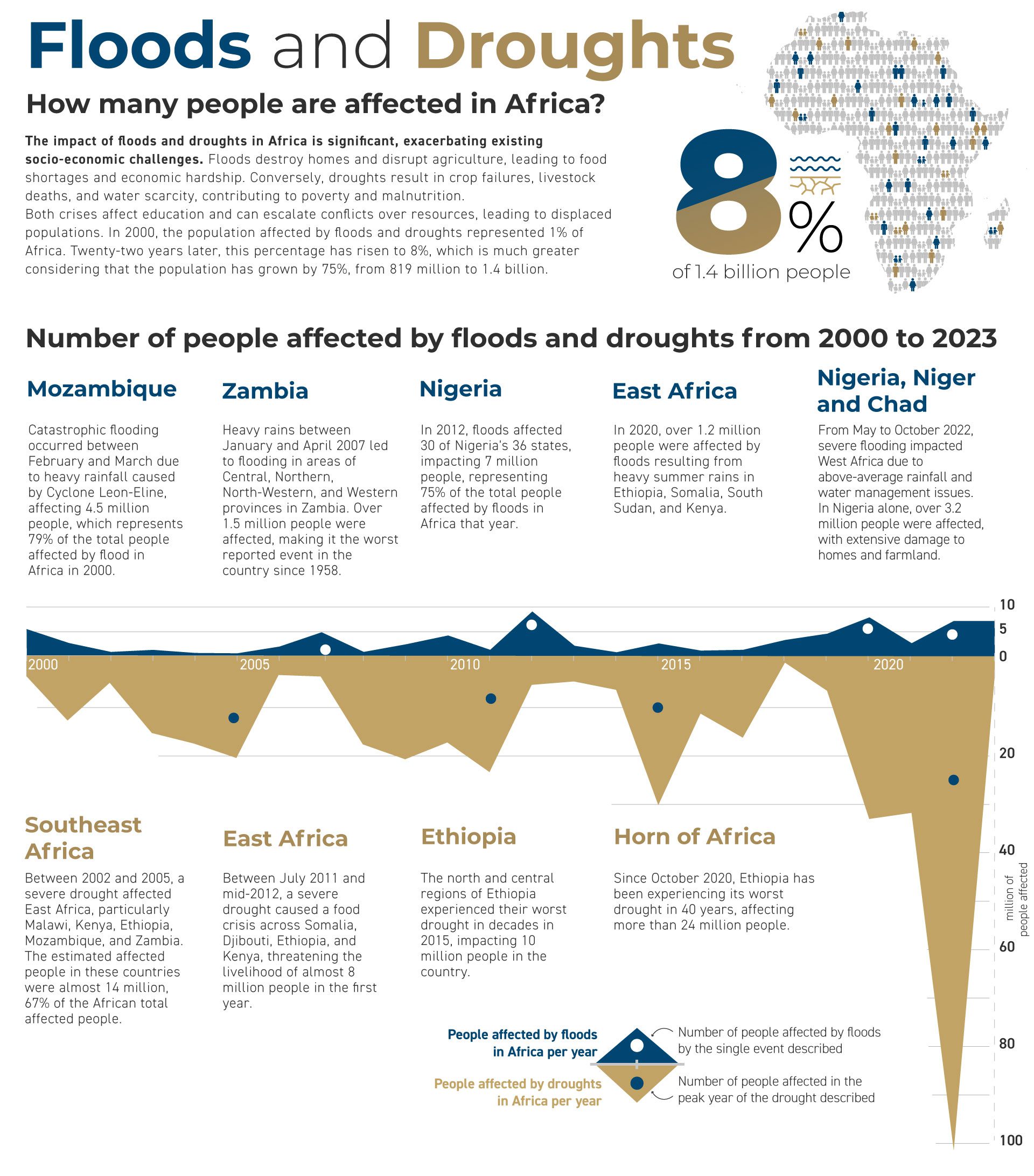 flood droughts Africa data viz